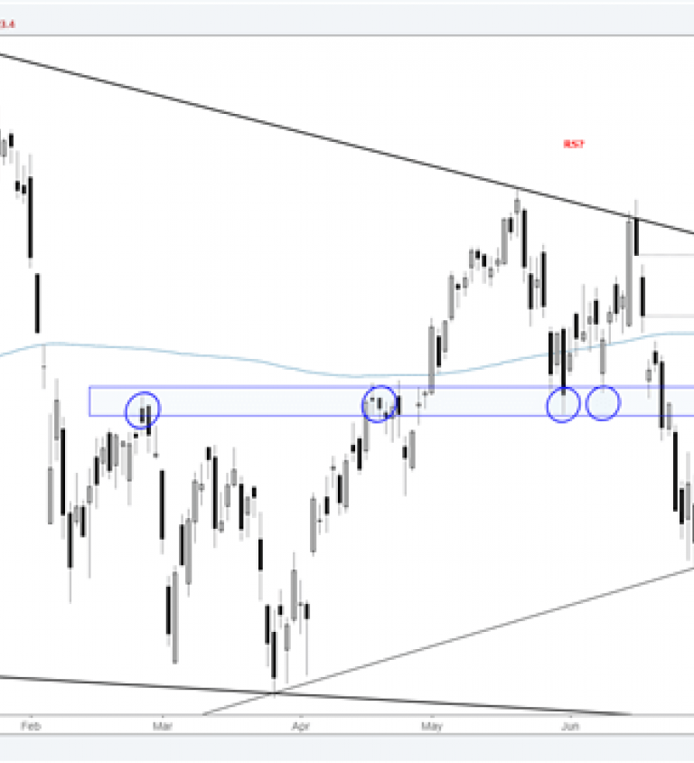 Nasdaq Chart Analysis