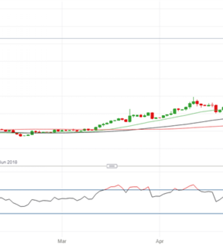 Usd Try Chart