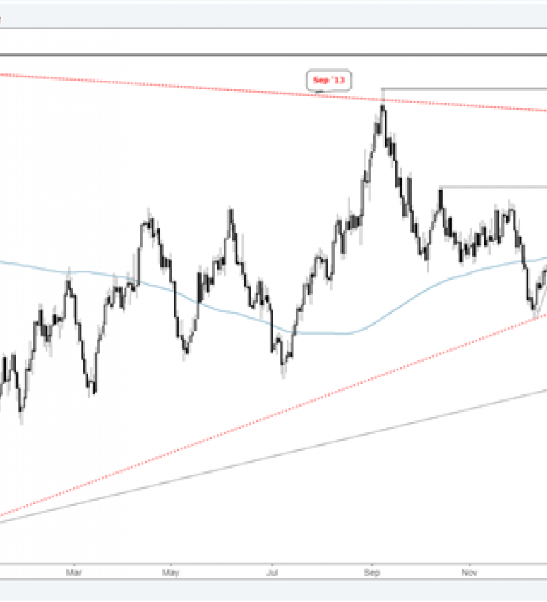 Oil Price Technical Analysis Chart