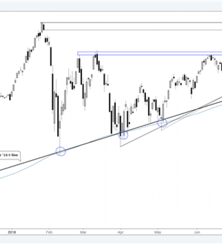 Nasdaq Trend Chart