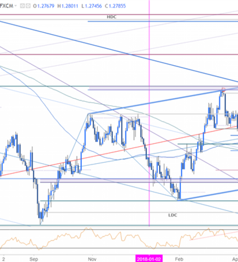 Usd Cad Forex Chart