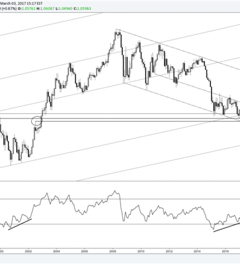 Eur Usd Long Term Chart