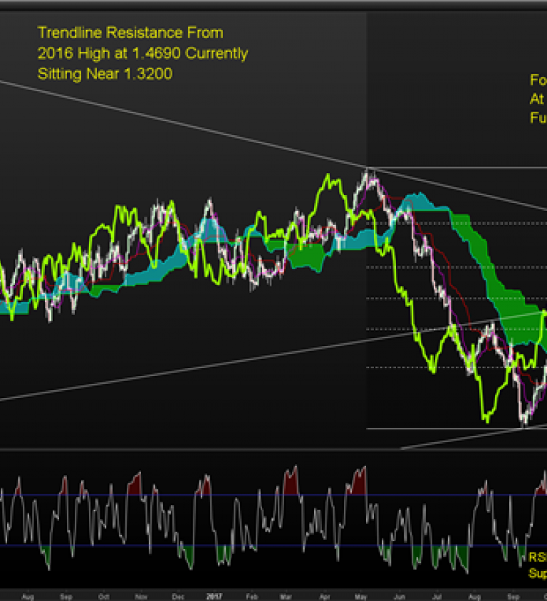 Ftc Usd Chart