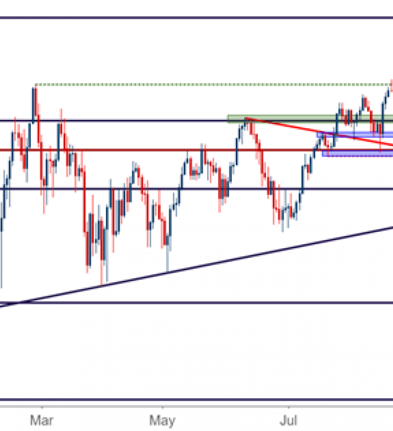 Dow Jones Industrial Average Daily Chart