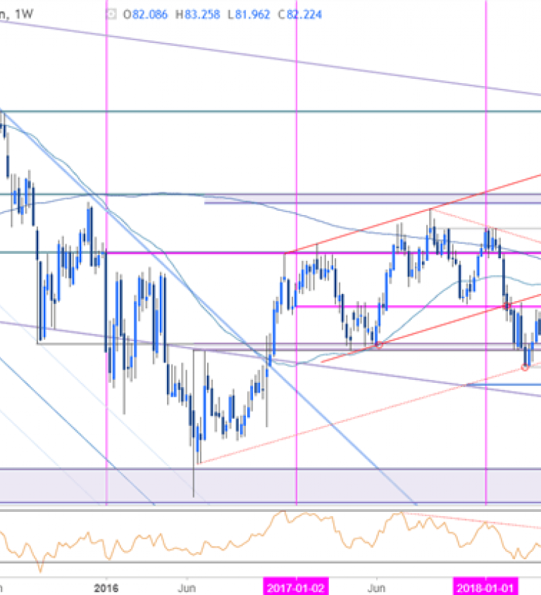 Aud Jpy Chart