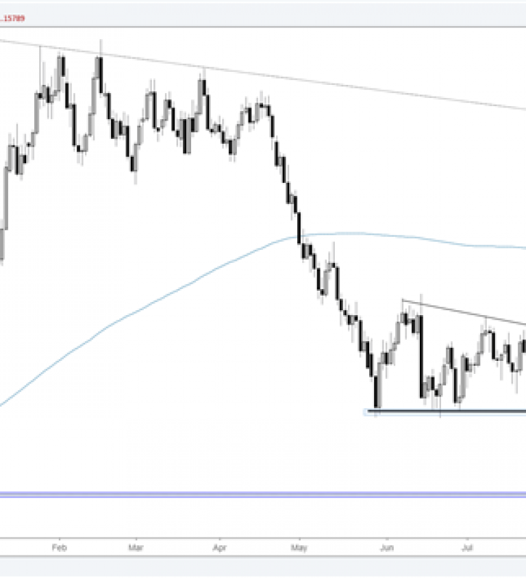 Eur Usd Daily Chart