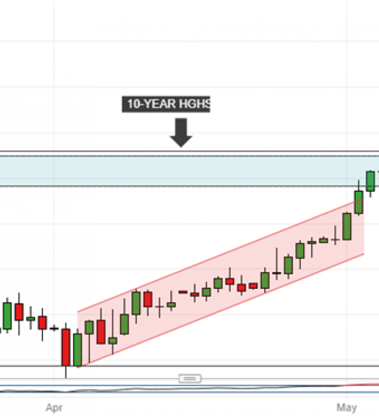 Nasdaq 10 Year Chart