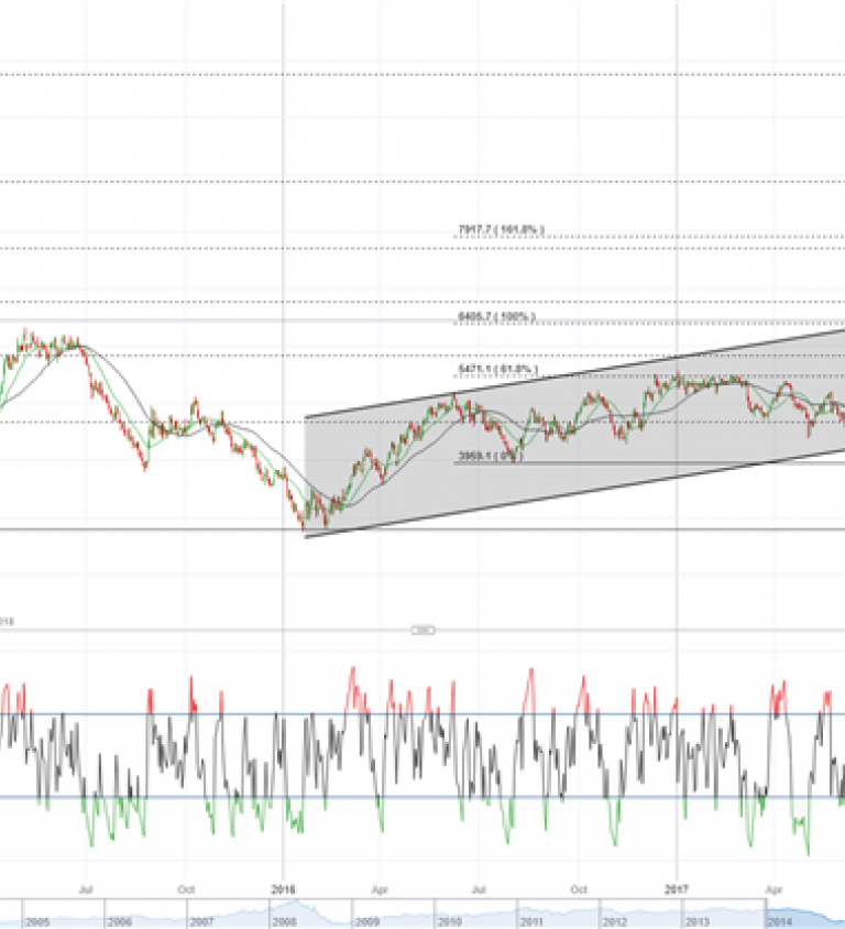 Nasdaq Brent Oil Chart