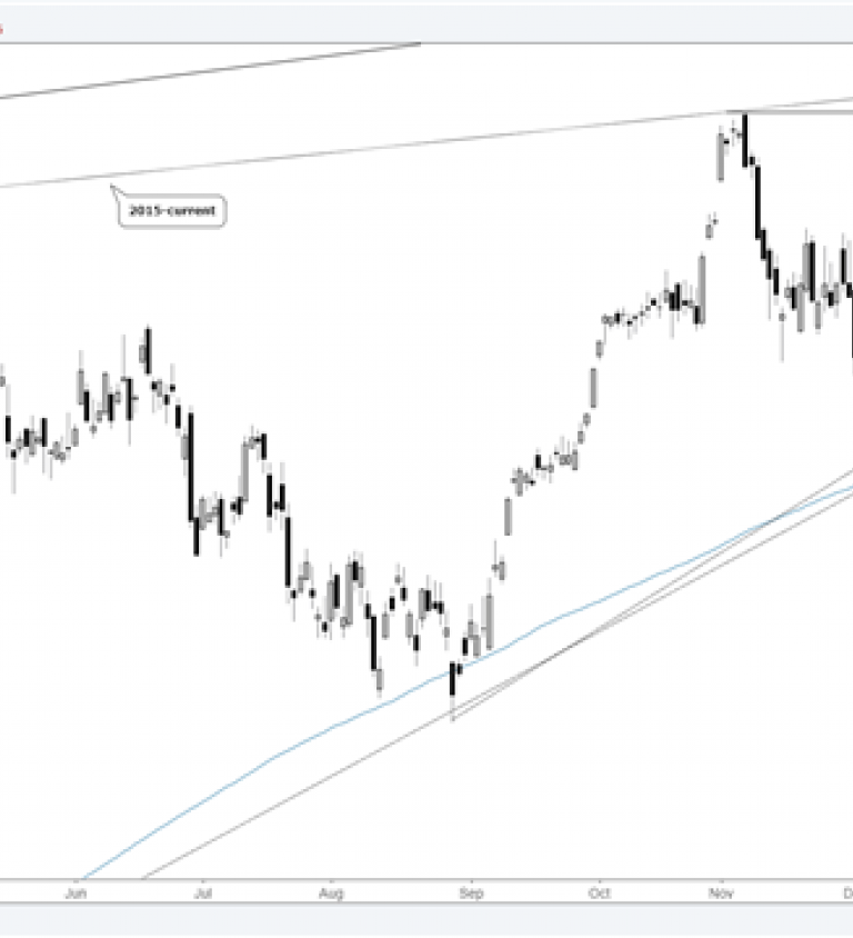 Nasdaq Chart Analysis