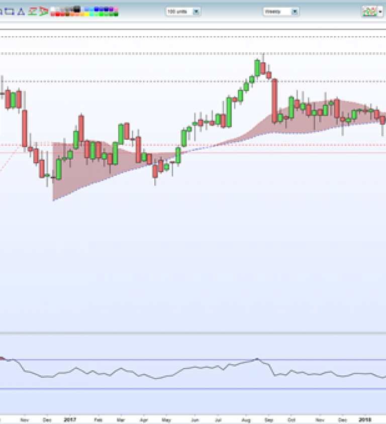 Nasdaq Chart Analysis