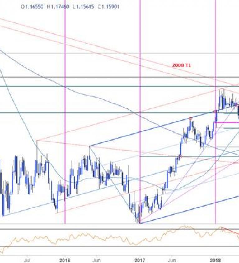 Eur Us Chart