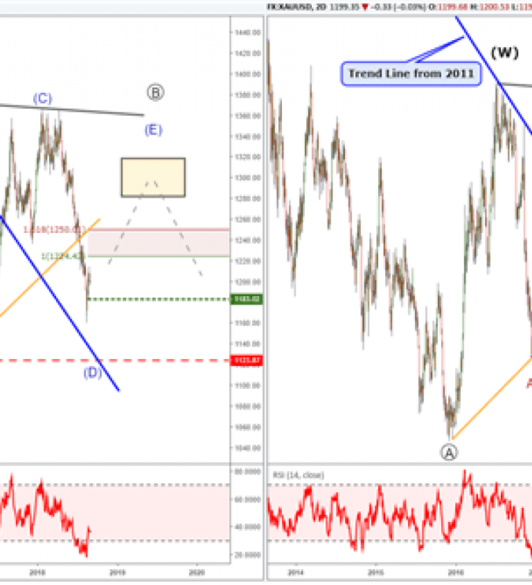 Gold Price Chart Nasdaq