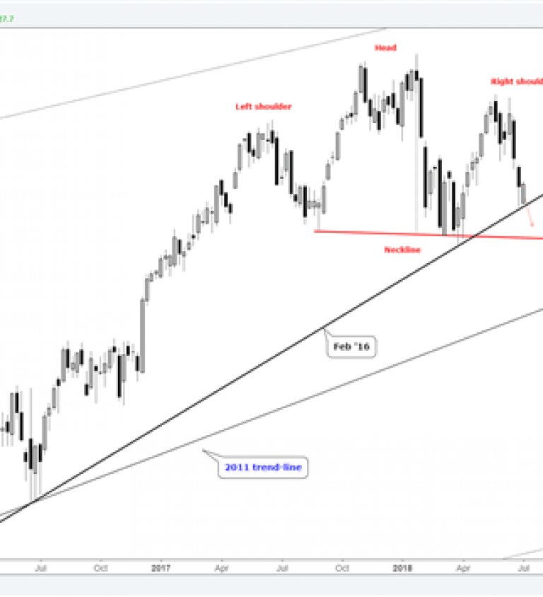 Nasdaq Chart Analysis