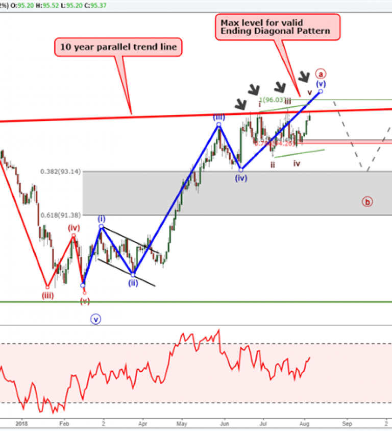 20 Year Dollar Index Chart