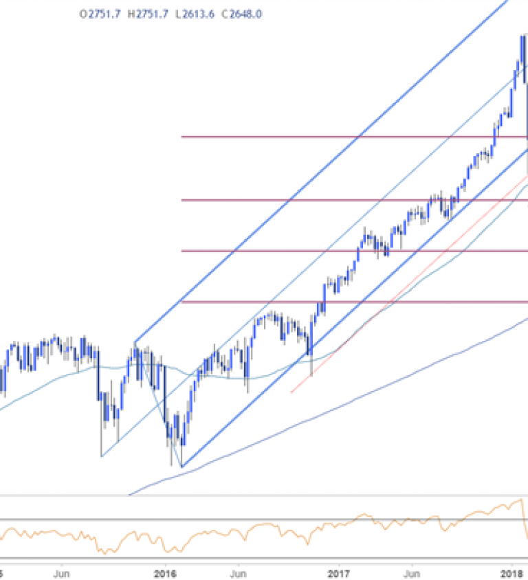 Spx500 Chart