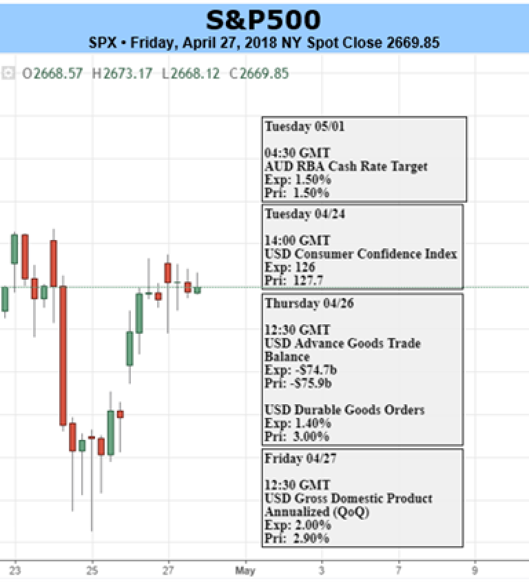 Ftse 500 Chart