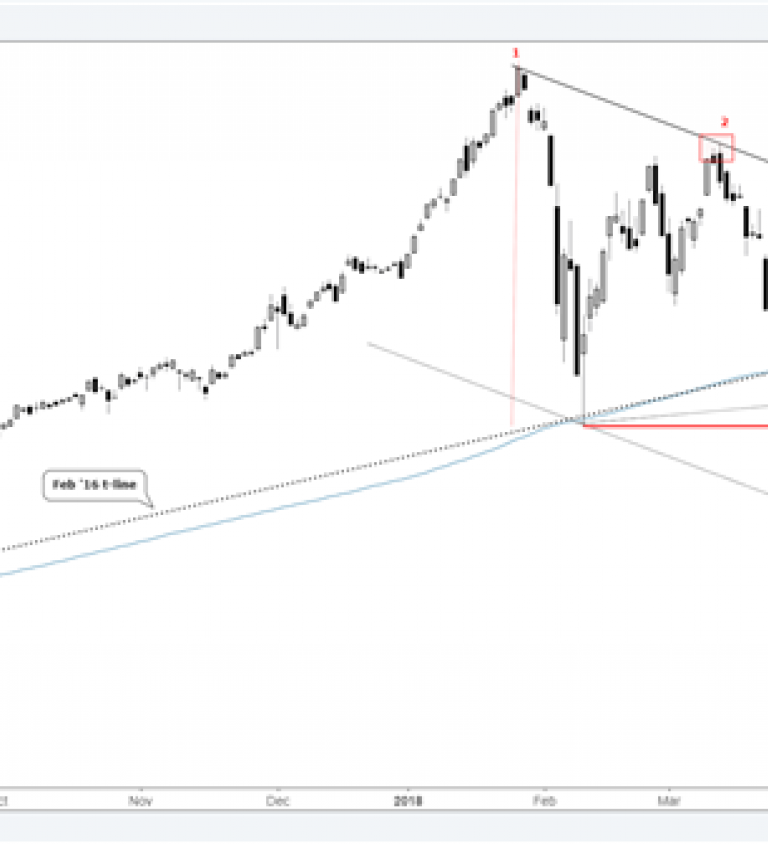 Nasdaq Price Chart