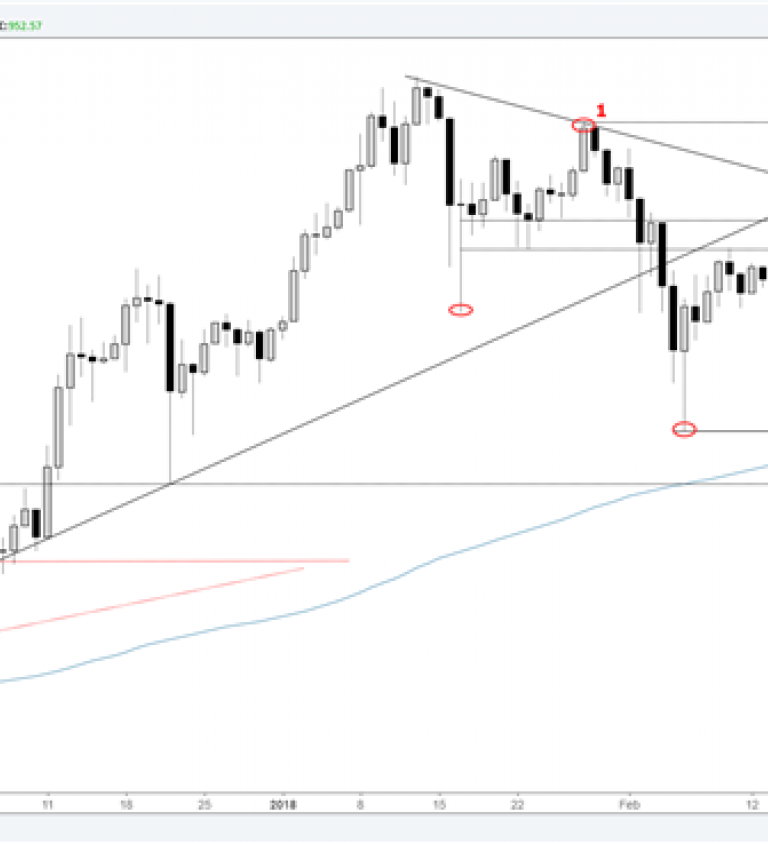 Dailyfx Ethereum Chart