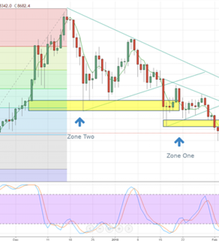 Nasdaq One Week Chart