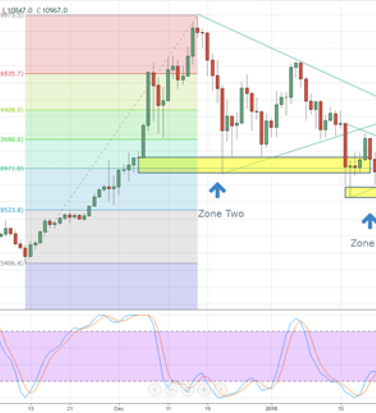 Ethereum Price Trend Chart