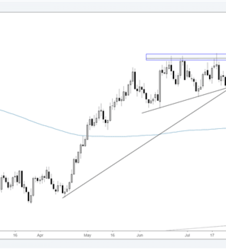 Dxy Stock Chart