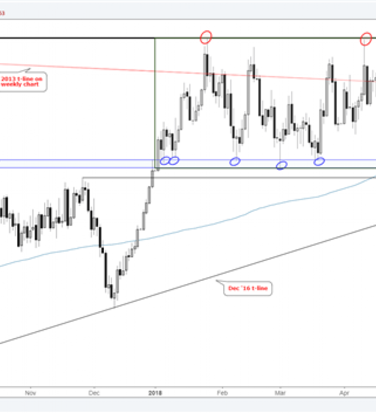 Standard And Poor S Trendline Daily Action Stock Charts