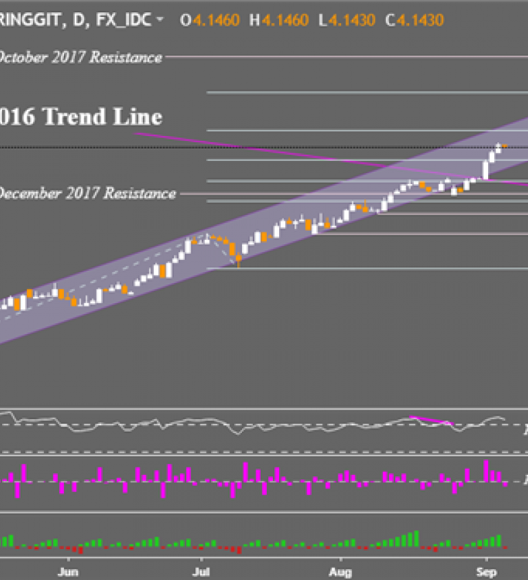 Sgd To Myr Chart