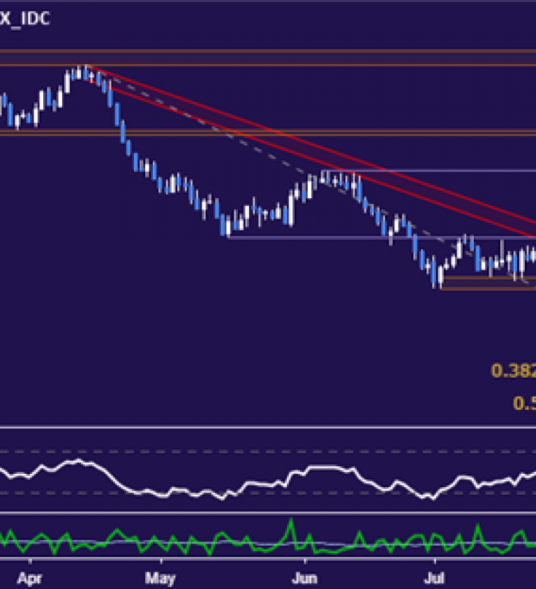 Nasdaq Chart Analysis