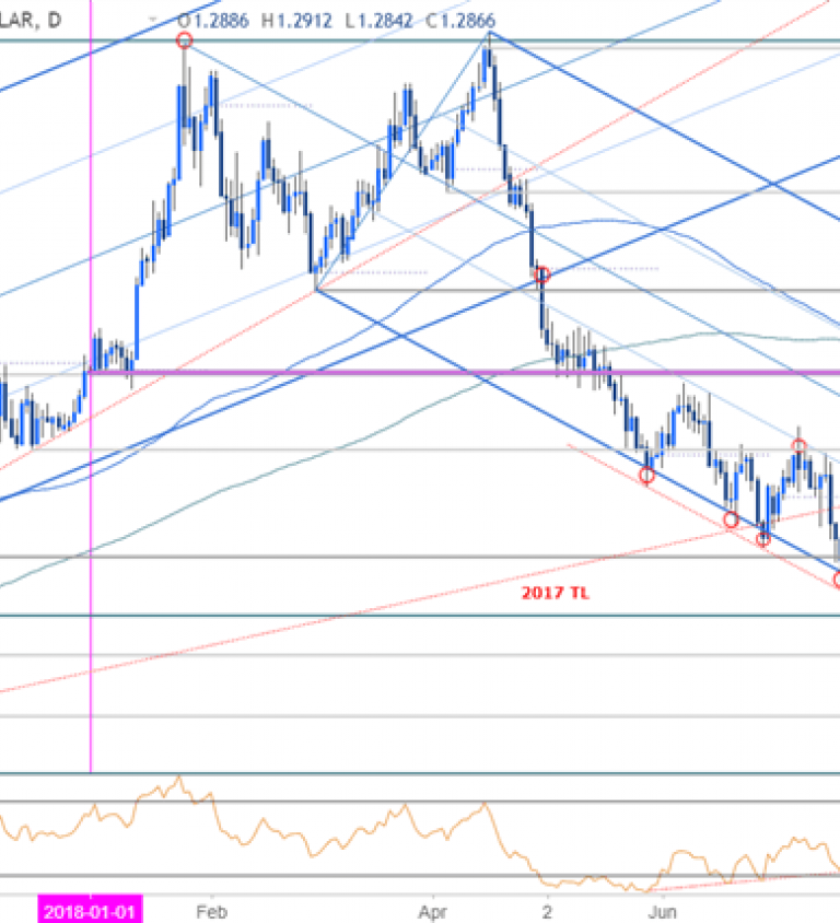 Pound To Tl Chart