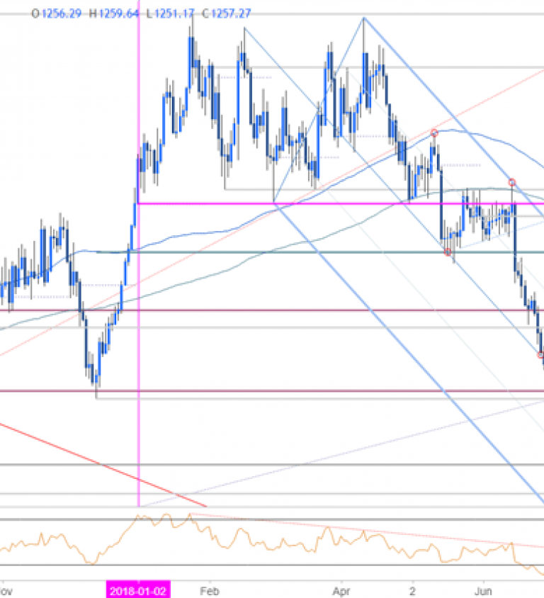 Gold Usd Chart