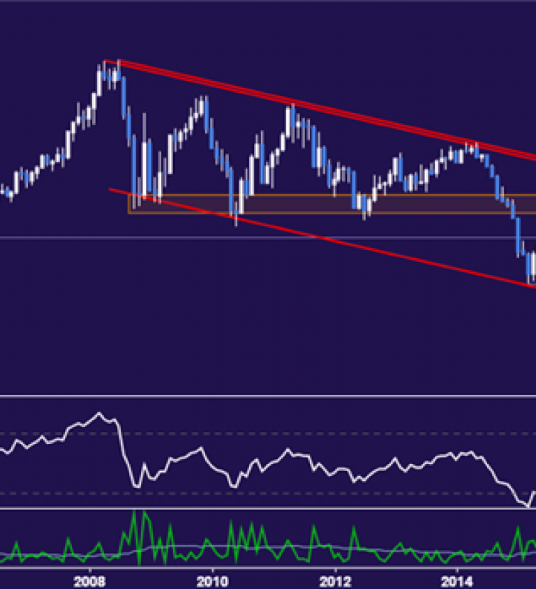 Nasdaq Monthly Chart