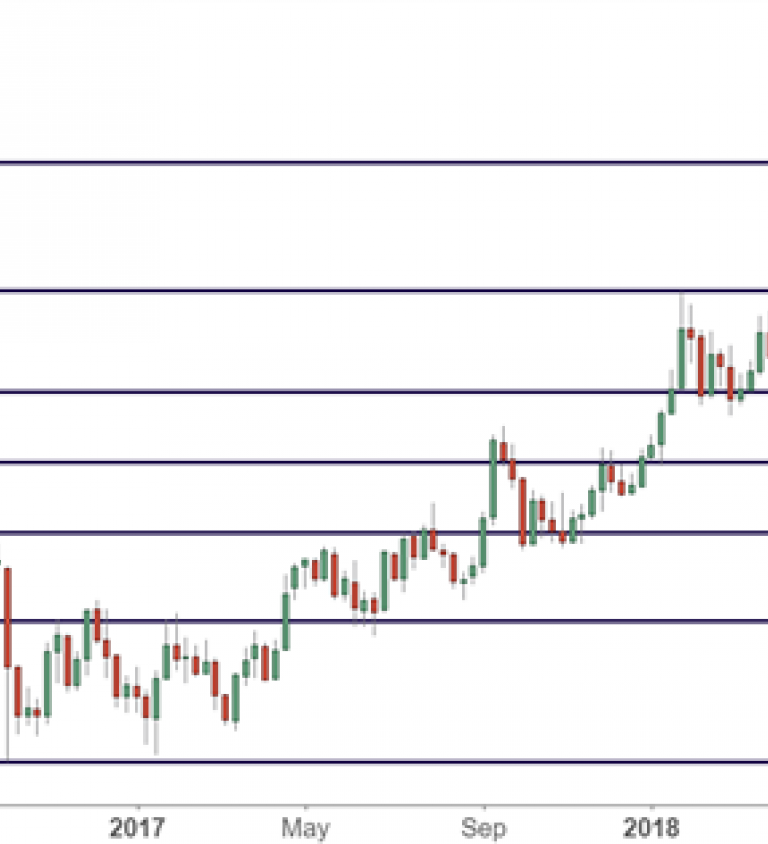 British Pound Weekly Chart