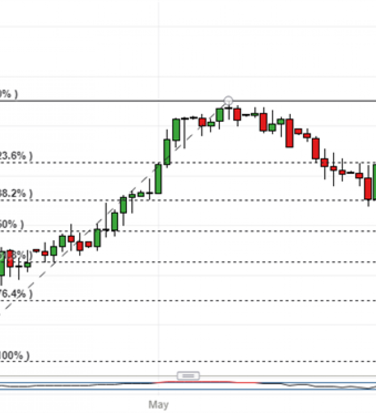 Nasdaq Chart Analysis