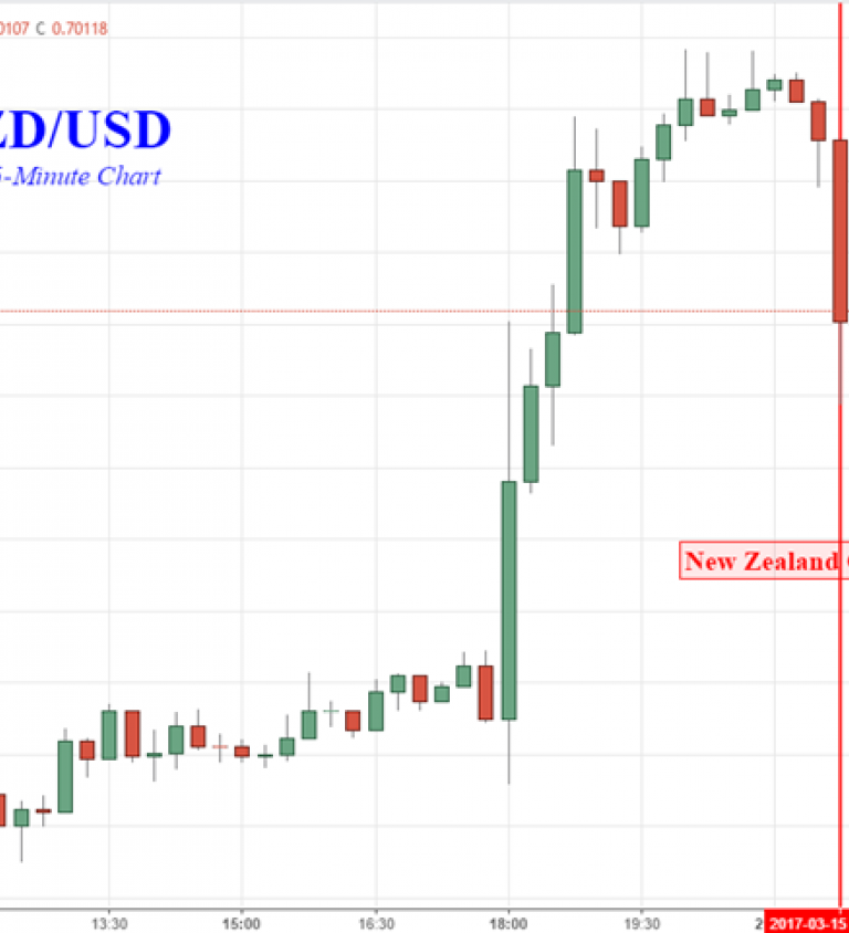 Nz Dollar Charts