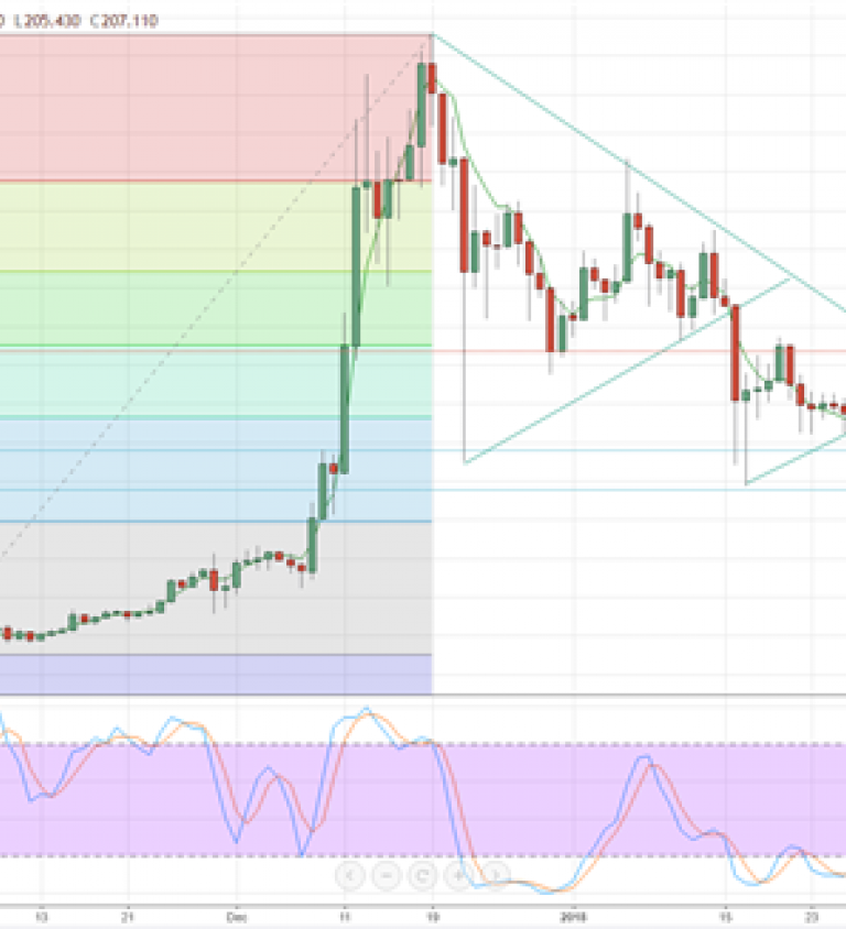 Litecoin Stock Chart