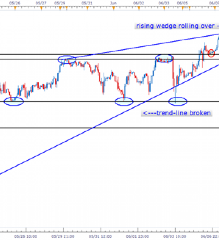 Nasdaq Trend Chart