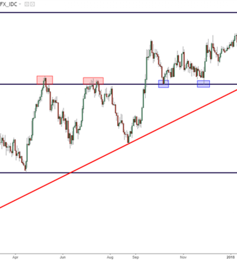 Standard And Poor S Trendline Daily Action Stock Charts