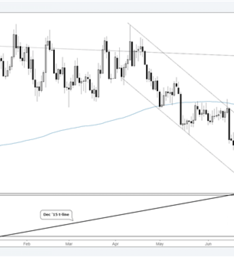 Standard And Poor S Trendline Daily Action Stock Charts