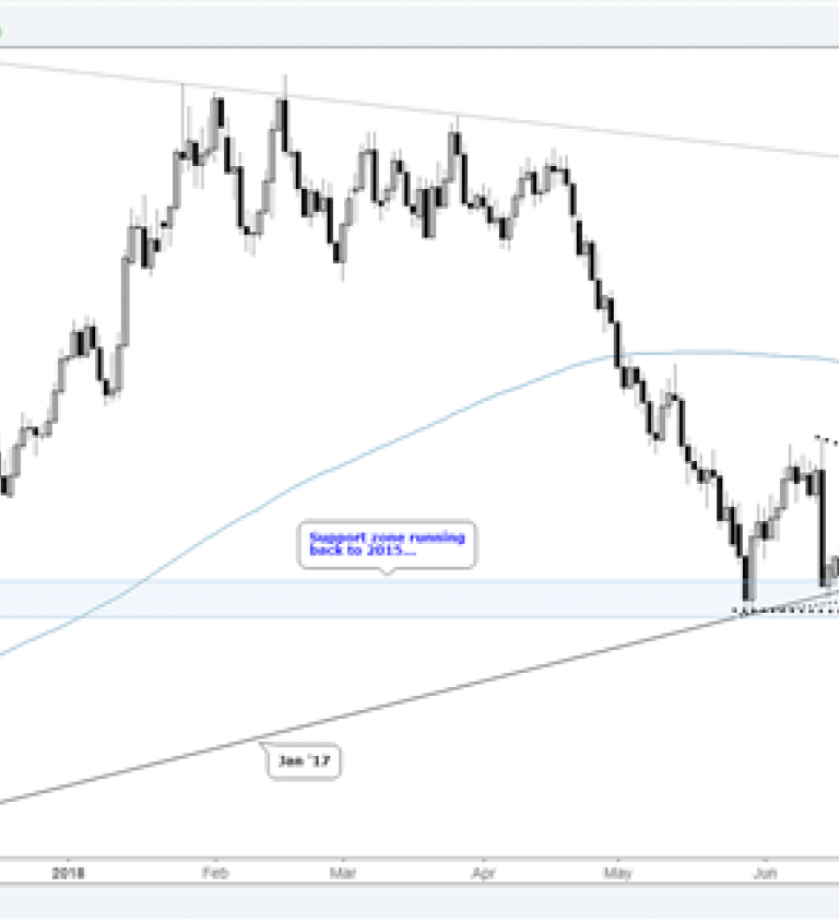 Aud Vs Nzd Chart