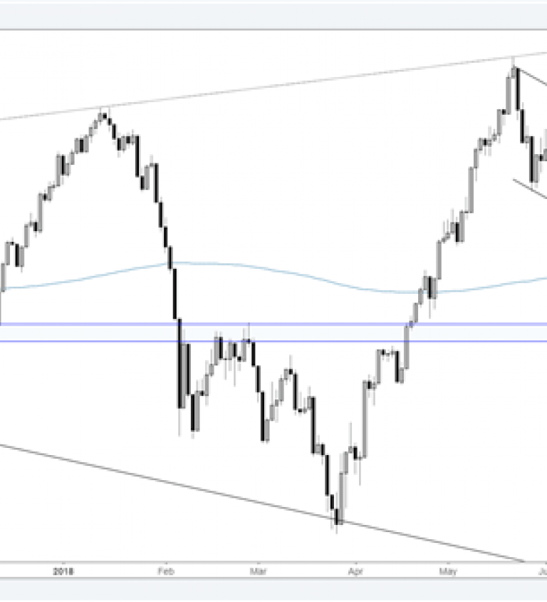 Nasdaq Chart Analysis