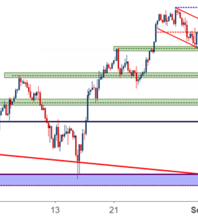 Nasdaq Vs Dow Chart