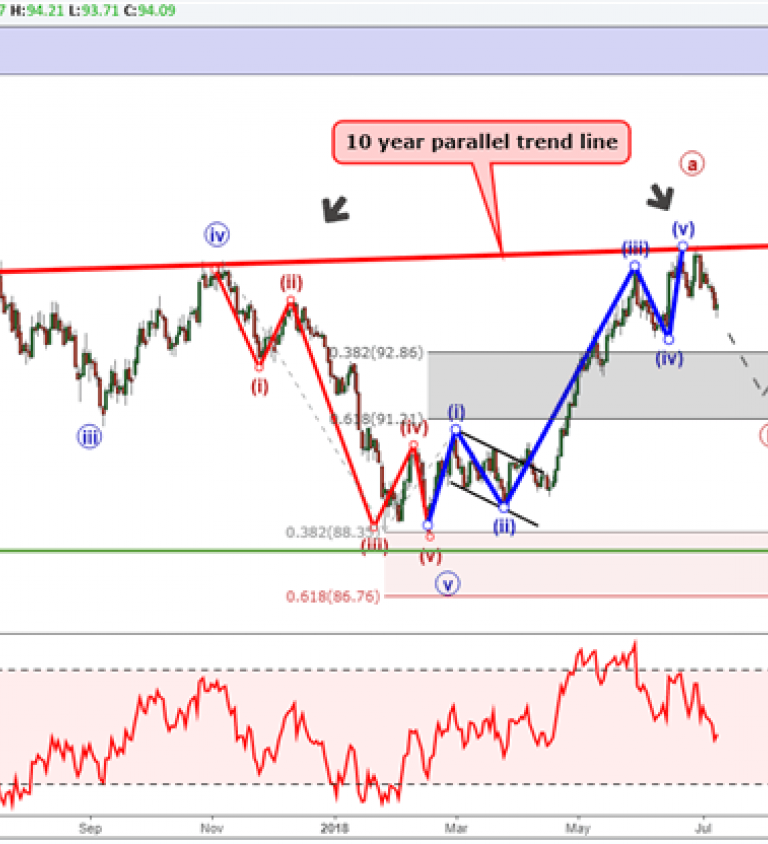 Usd Index Chart 10 Year