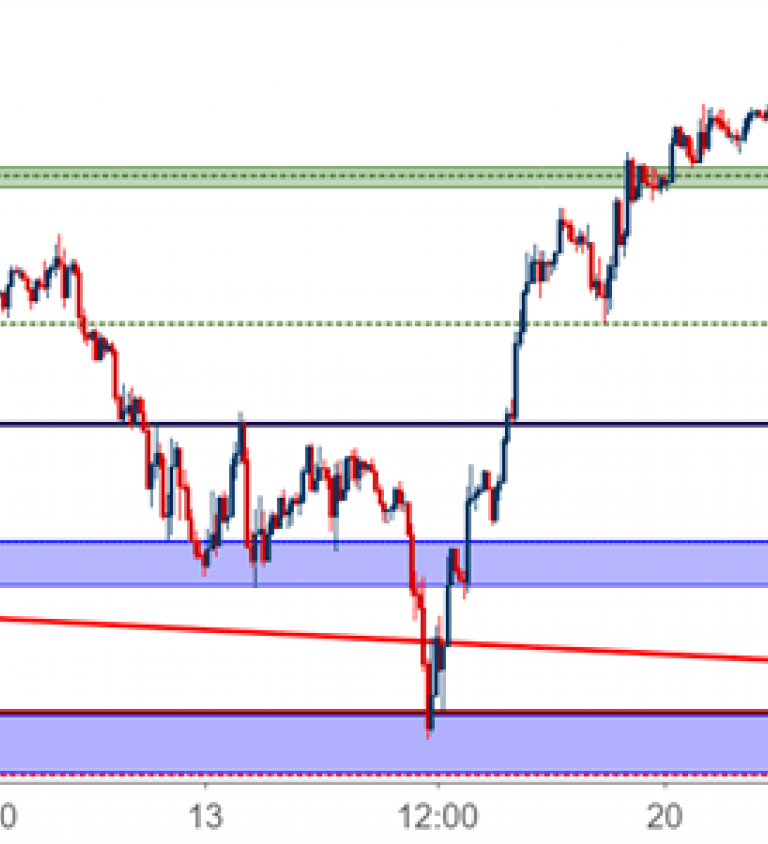 Nasdaq Vs Dow Chart