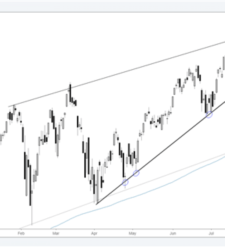 Nasdaq 100 Chart