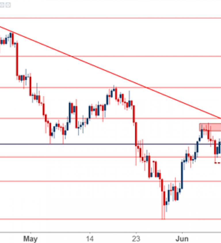 Gbp Vs Nzd Chart