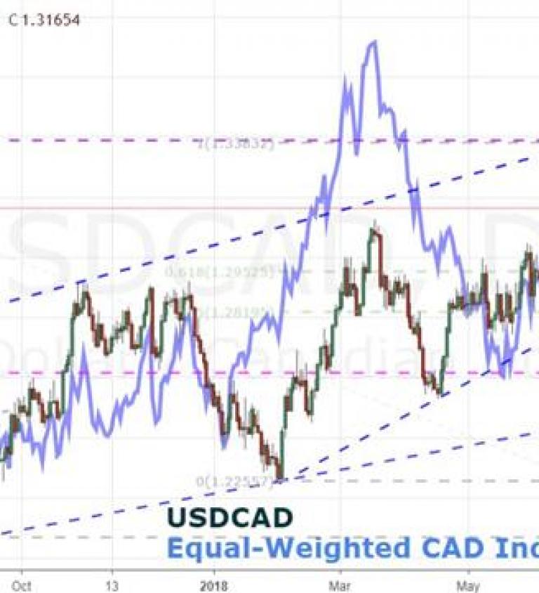 Canadian Dollar Index Chart