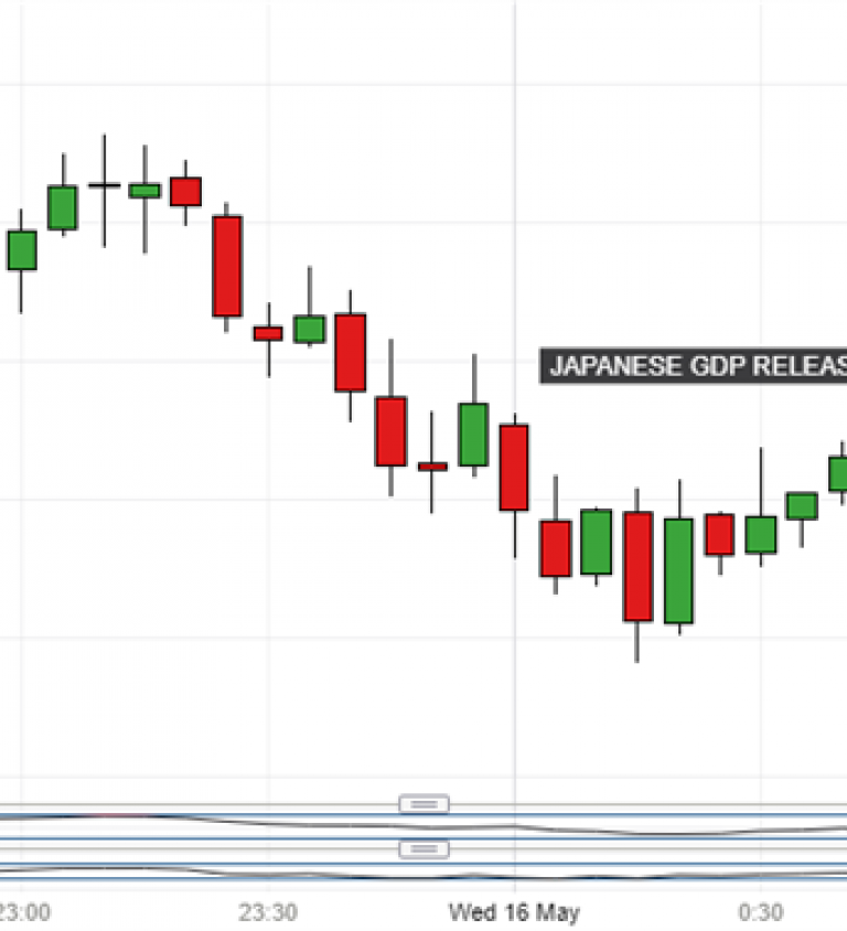 Dollar Vs Japanese Yen Chart