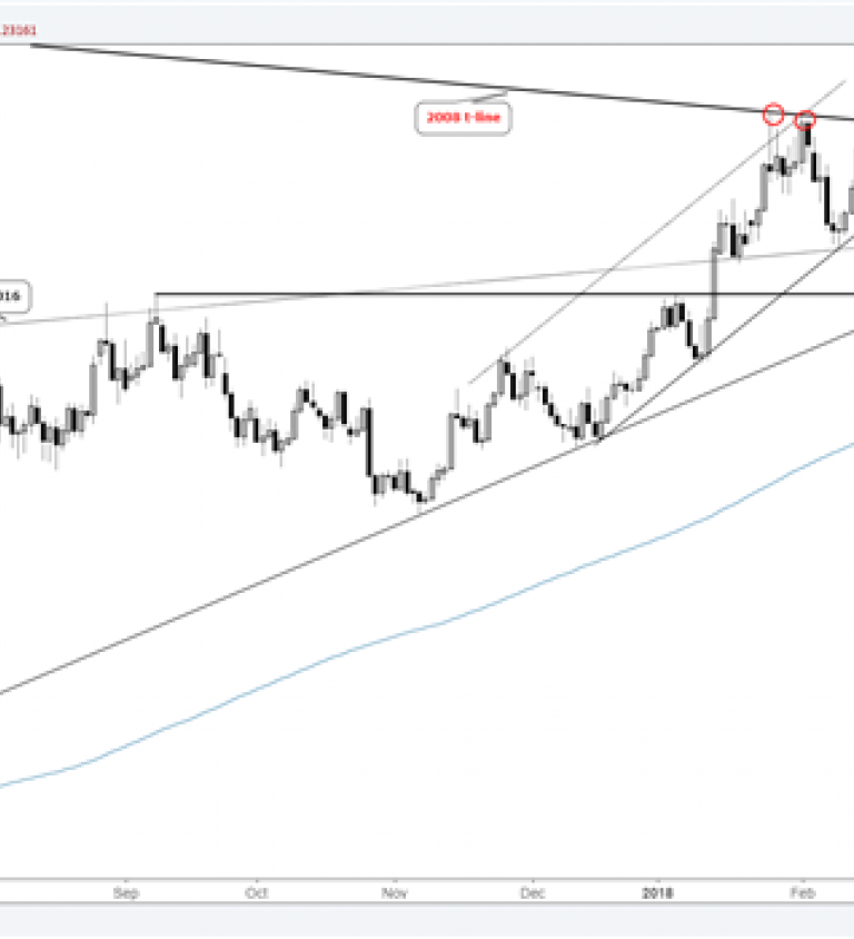 Euro Trend Chart