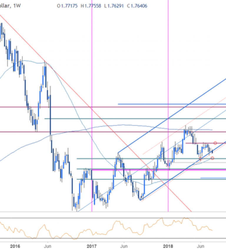 Aud Pound Chart