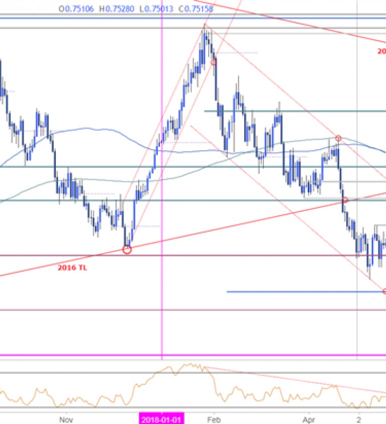 Aud Usd Chart 20 Years